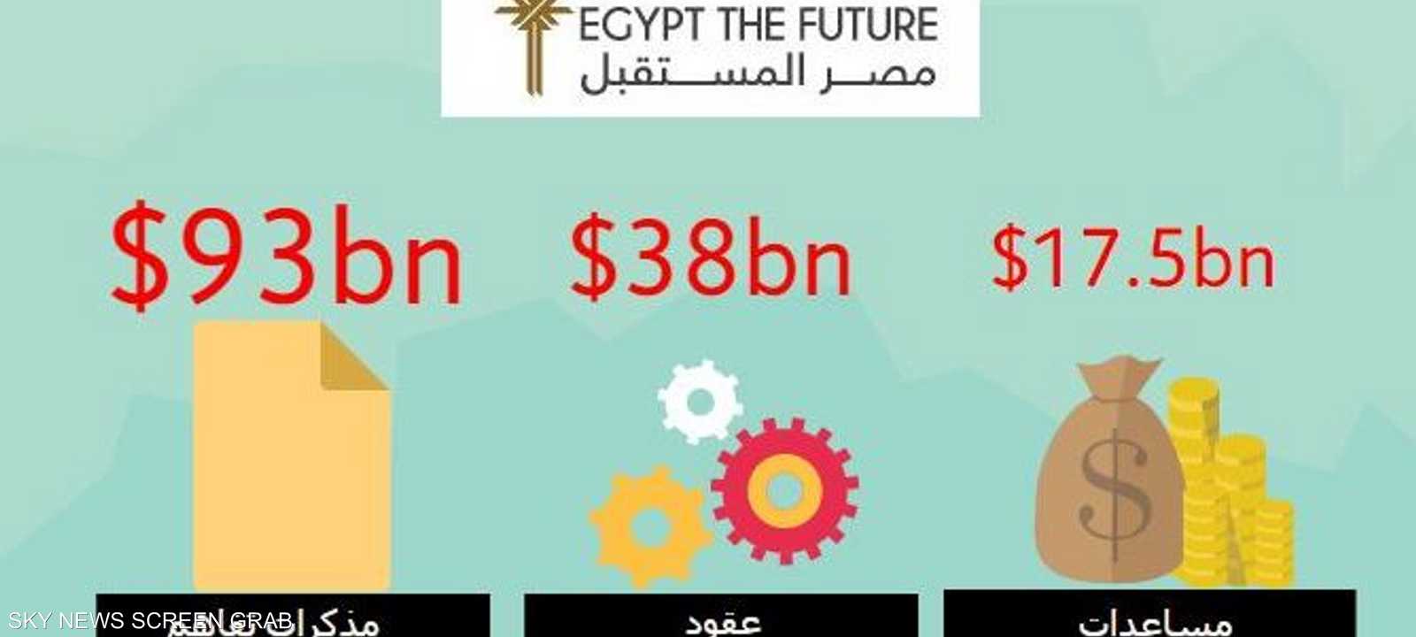 	بلغ حجم الاستثمارات بمؤتمر دعم وتنمية الاقتصاد المصري أكثر من 100 مليار دولار