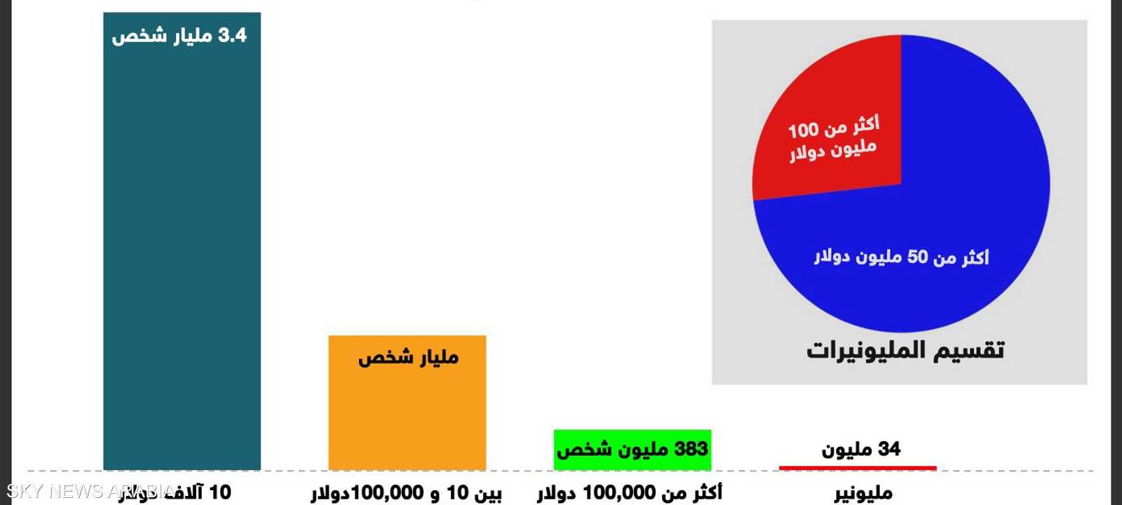 عدم مساواة توزيع الثروة