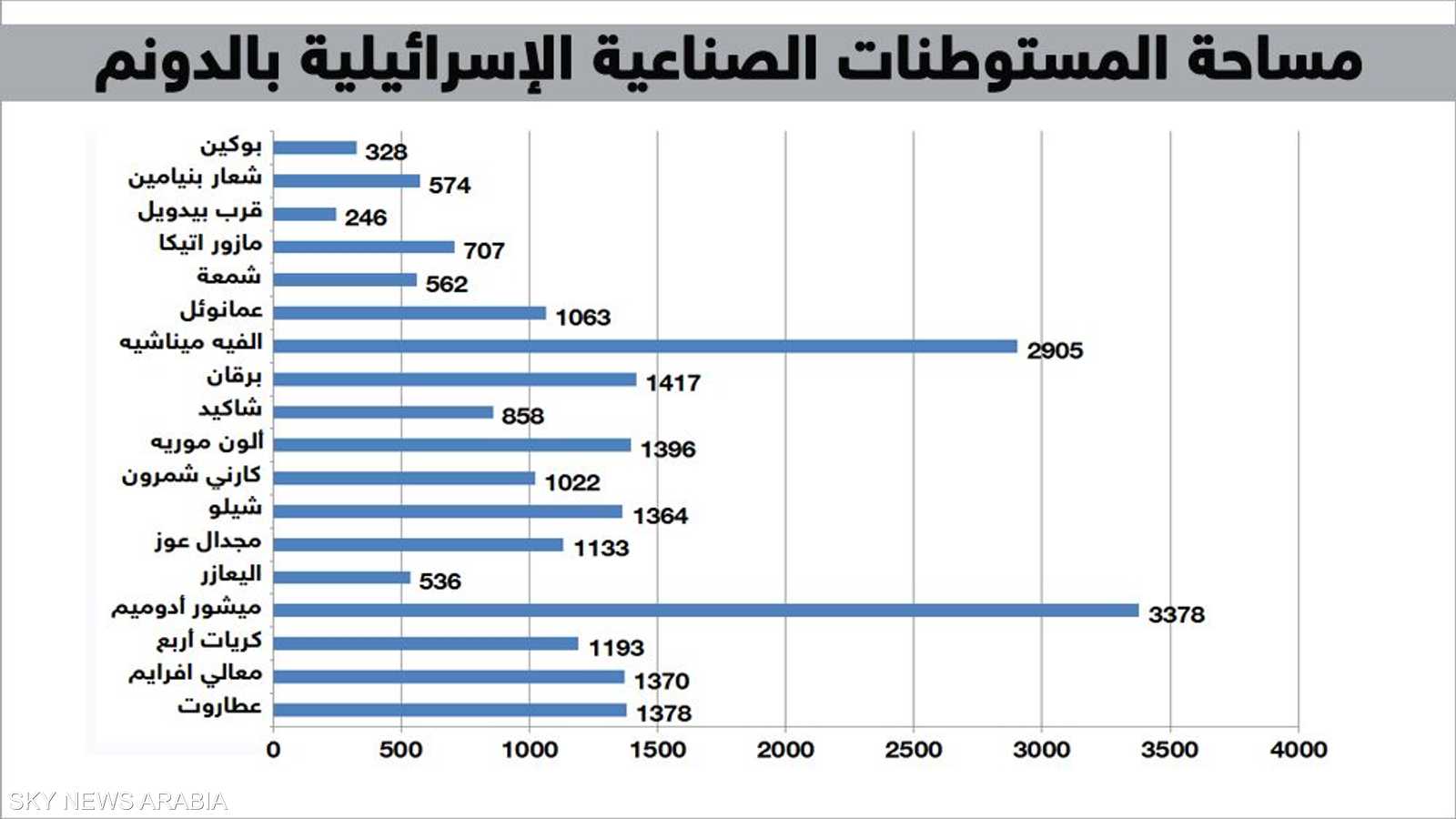 مساحة المستوطنات الصناعية الإسرائيلية بالدونم
