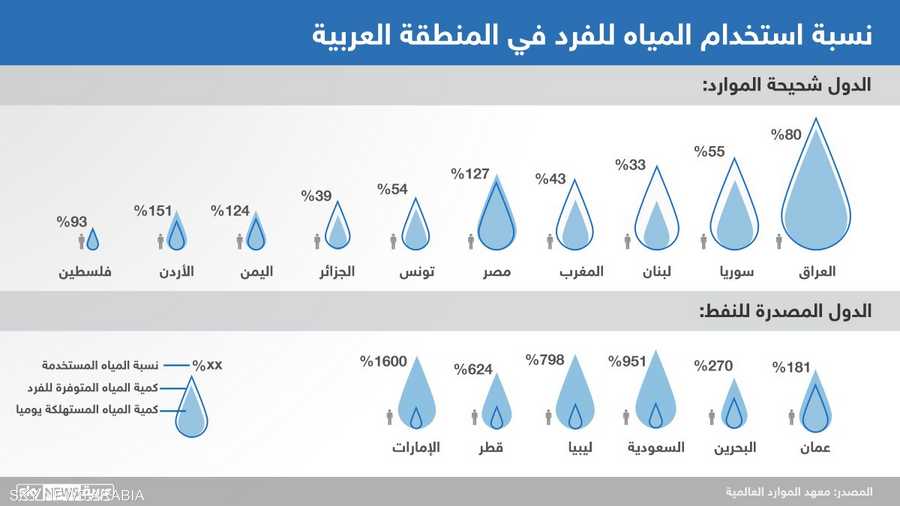 نسبة استهلاك المياه في المنطقة العربية