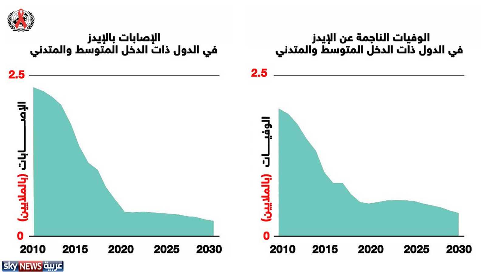 الدول الأفريقية الواقعة جنوب الصحراء الكبرى هي أكثر الدول التي تظهر فيها حالات الإصابة بالفيروس