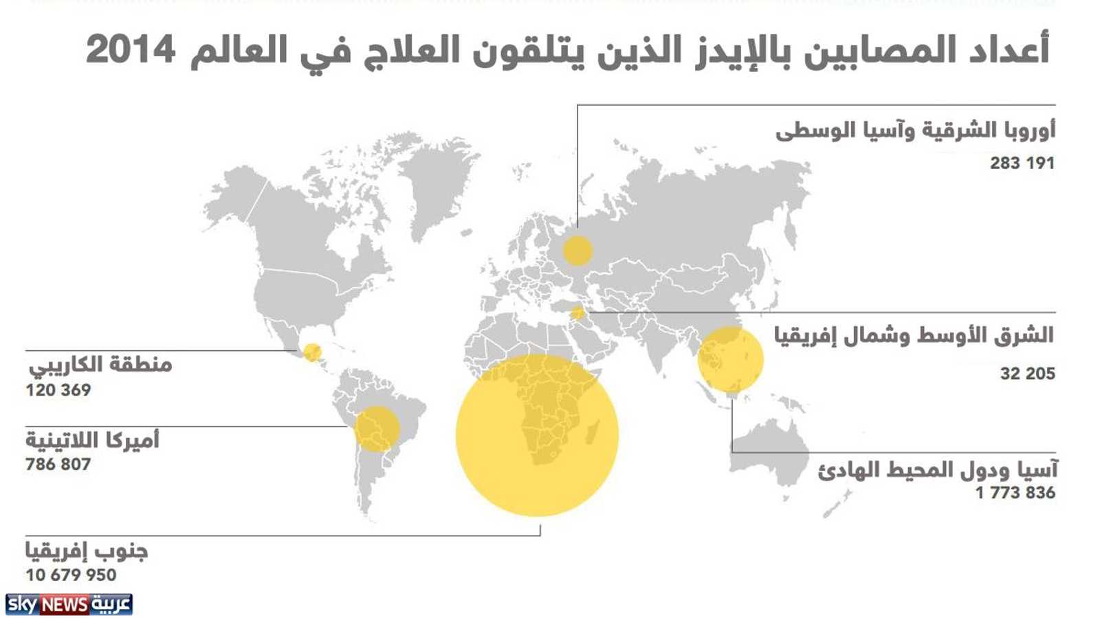 بلغ عدد المصابين بمرض الإيدز - نقص المناعة المكتسب - حتى الآن 50 مليون شخص