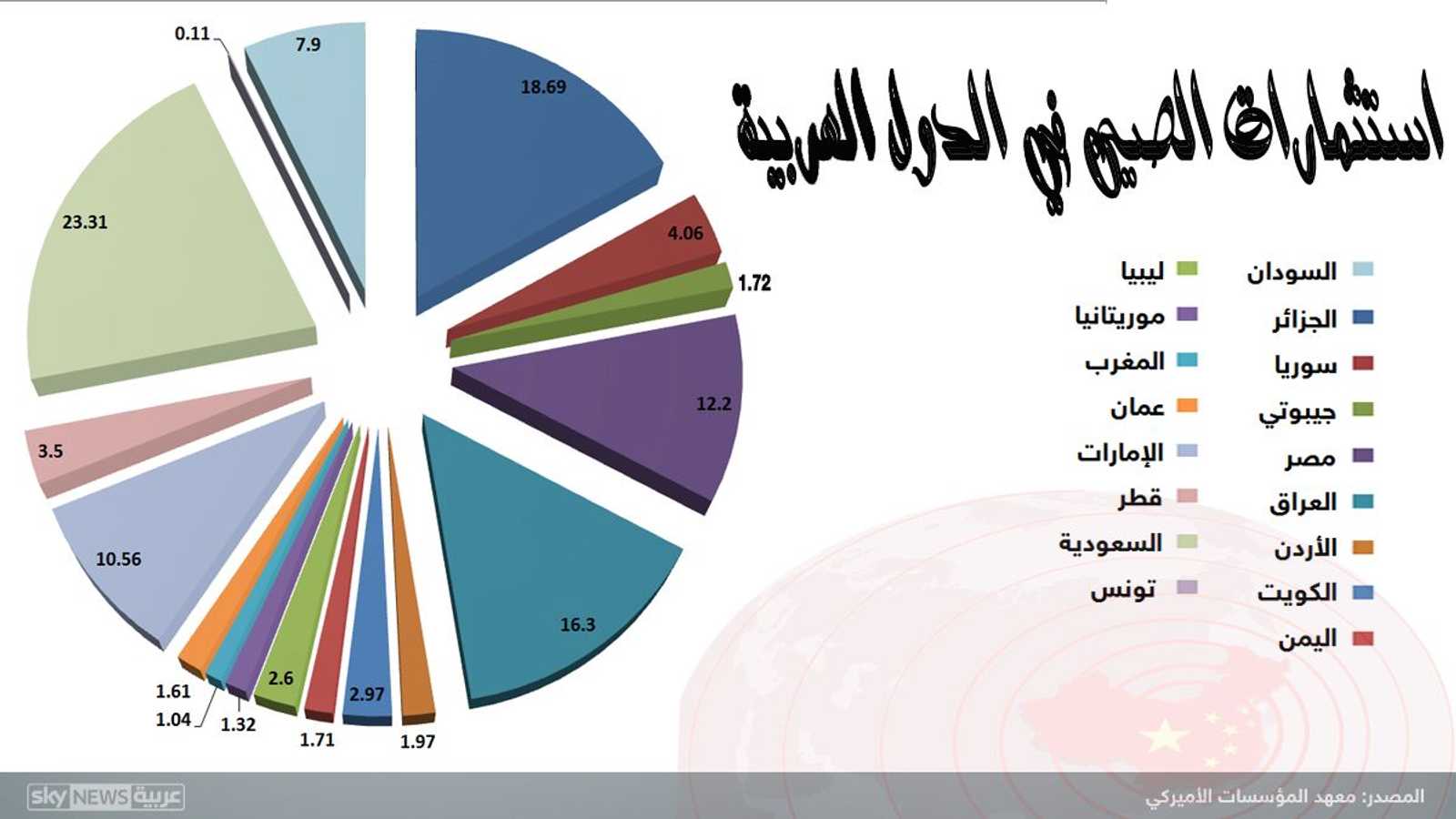 اقتصادات الصين والمنطقة العربية