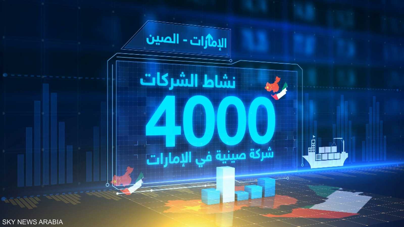 بلغ عدد الشركات الصينية العاملة في الإمارات 4000 شركة