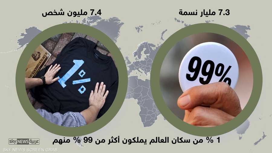 1% من سكان العالم امتلكوا عام 2015 ثروات تزيد على ثروات 99% من سكان الكرة الأرضية