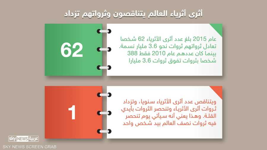 إذا ما استمر تراجع عدد أثرى الأثرياء، فإنه سيأتي يوم يمتلك فيه شخص واحد فقط أكثر مما يملكه نص سكان العالم