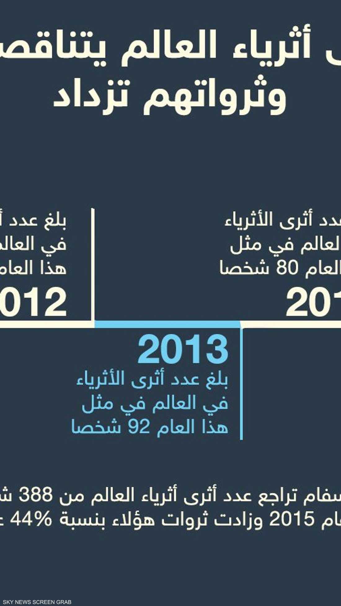 هناك تراجعا في عدد أثرى الأثرياء، لكن تناقصهم لا يعني زيادة ثراء باقي سكان العالم