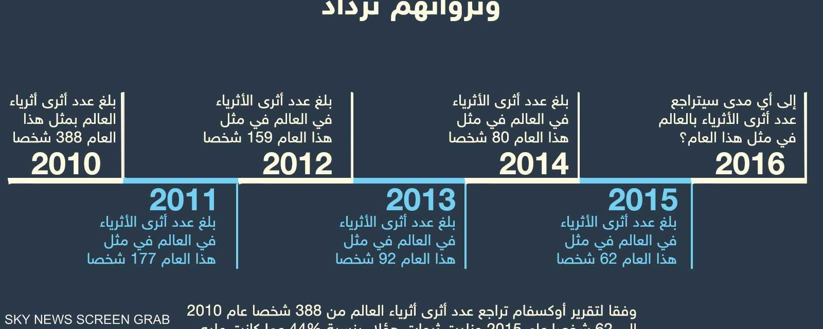 هناك تراجعا في عدد أثرى الأثرياء، لكن تناقصهم لا يعني زيادة ثراء باقي سكان العالم