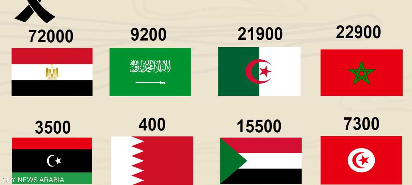 تقديرات طبية تتوقع ارتفاع عدد المصابين بالسرطان في المنطقة