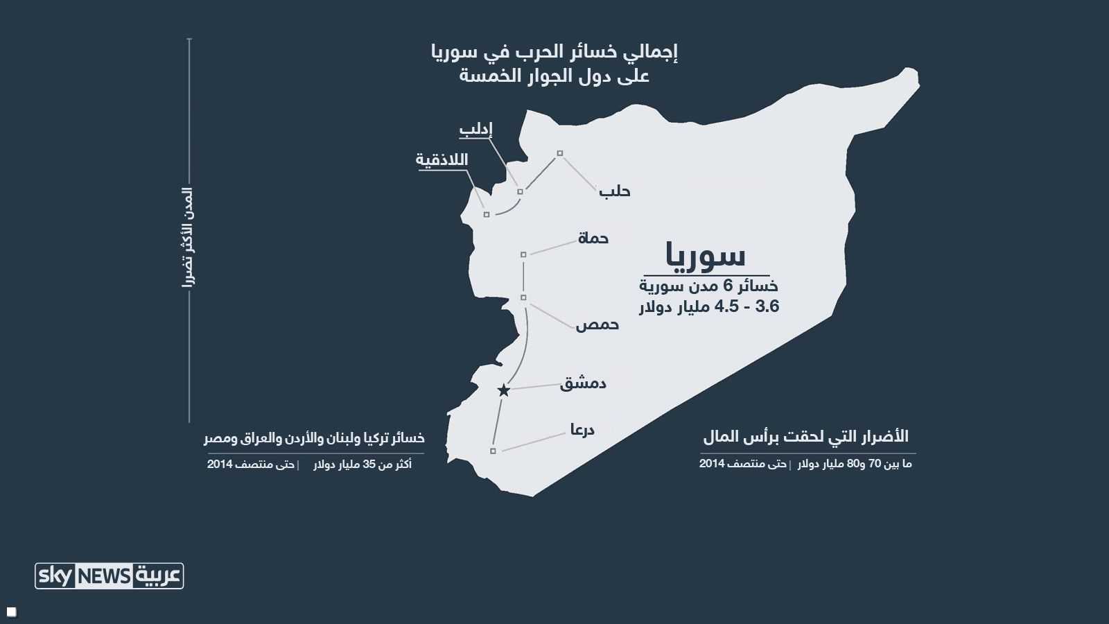 بحسب تقرير البنك الدولي