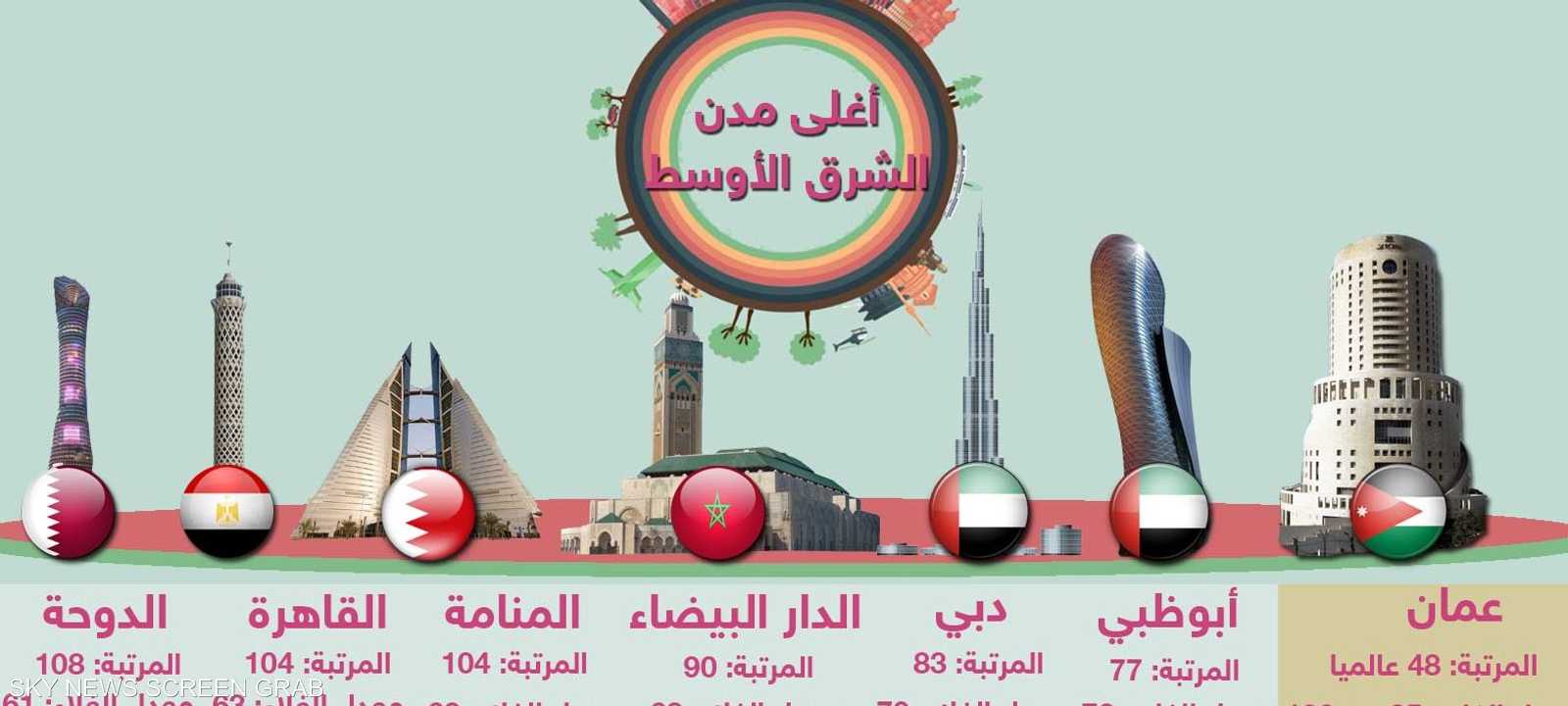 إنفوغرافيك.. ترتيب مدن الشرق الأوسط حسب غلاء المعيشة