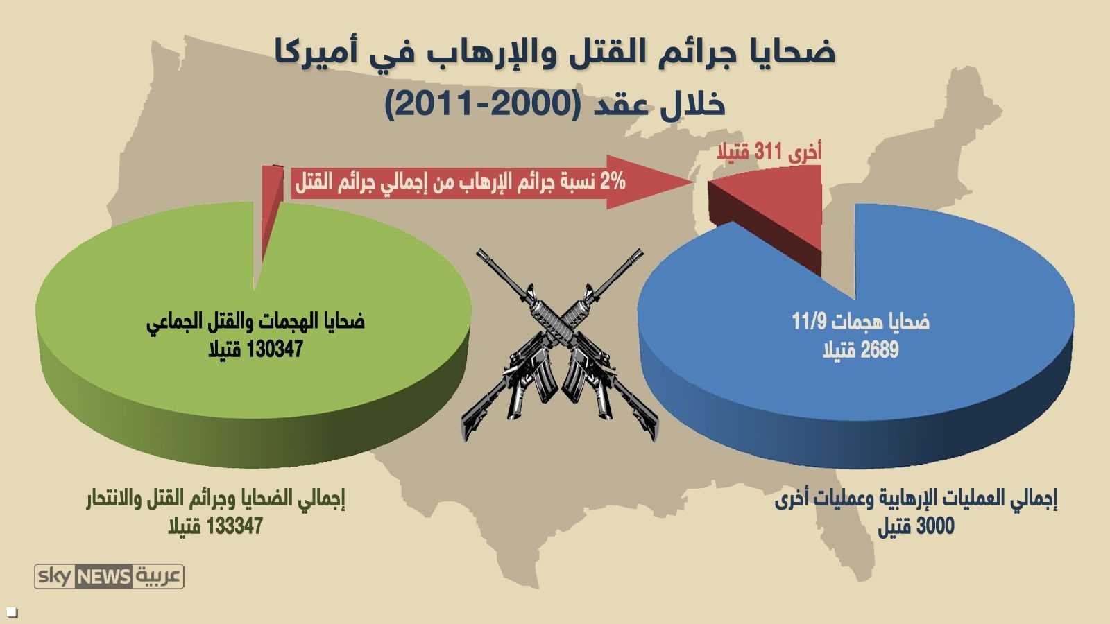 عمليات القتل الجماعي والانتحار باستخدام الأسلحة تشكل 98 في المئة من جرائم القتل