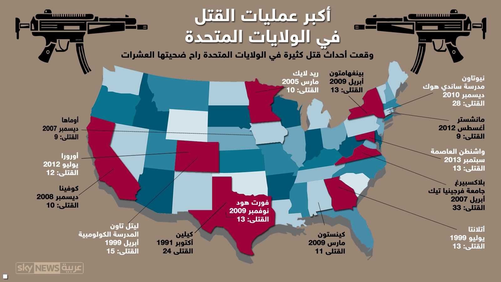 40 في المئة من مبيعات الأسلحة لا يشملها القانون الأميركي في التدقيق بالخلفية الإجرامية للمشتري