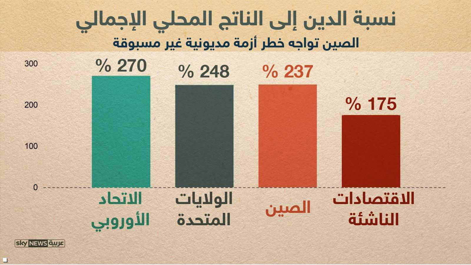 الصين تواجه خطر أزمة