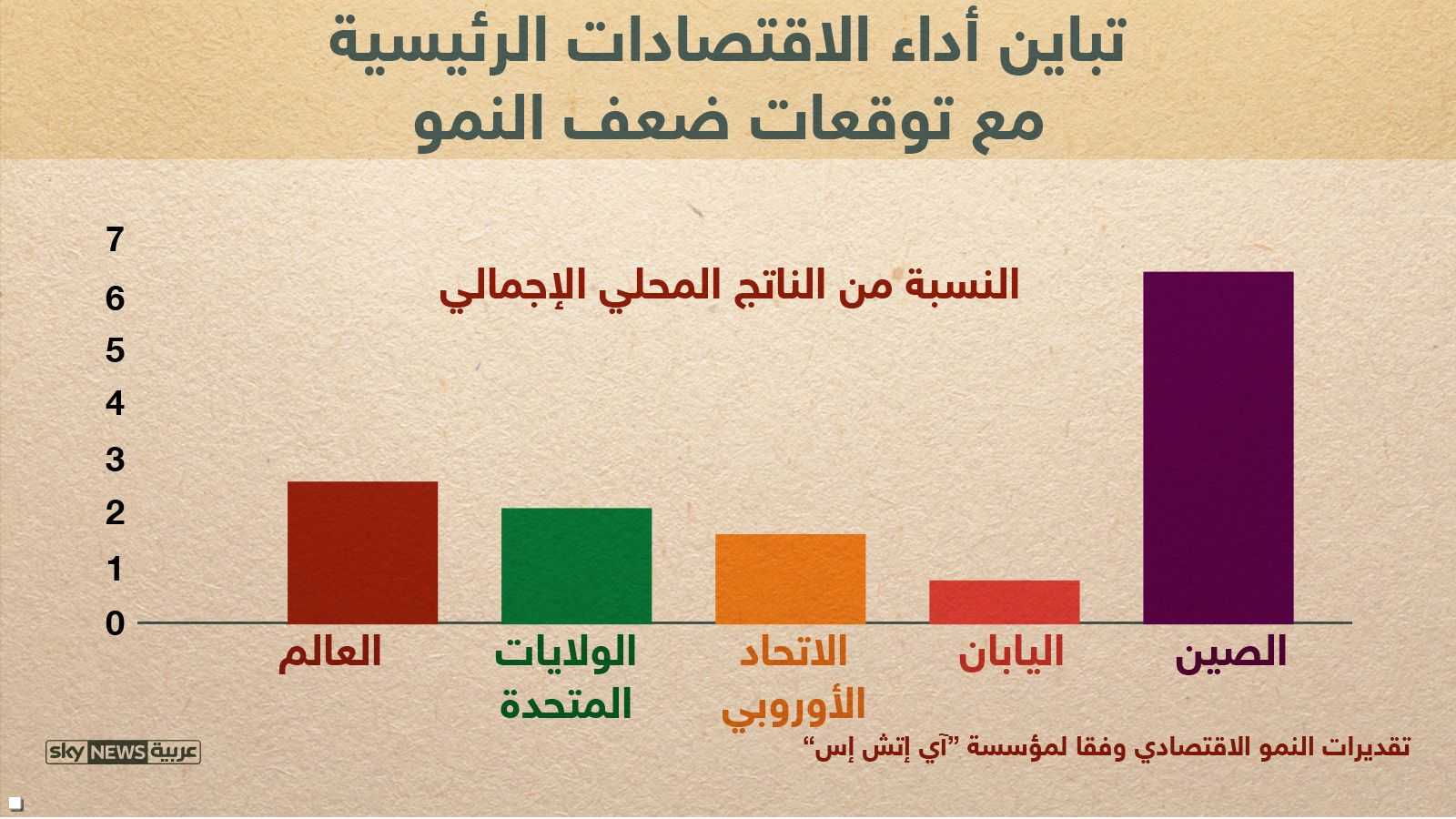 تباين أداء الاقتصادات الرئيسية