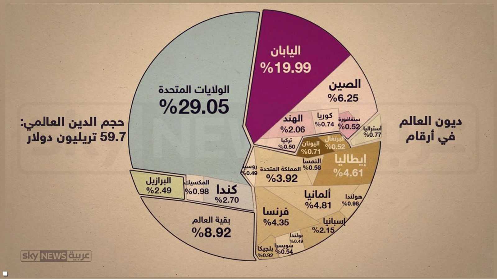 حجم الدين العالمي