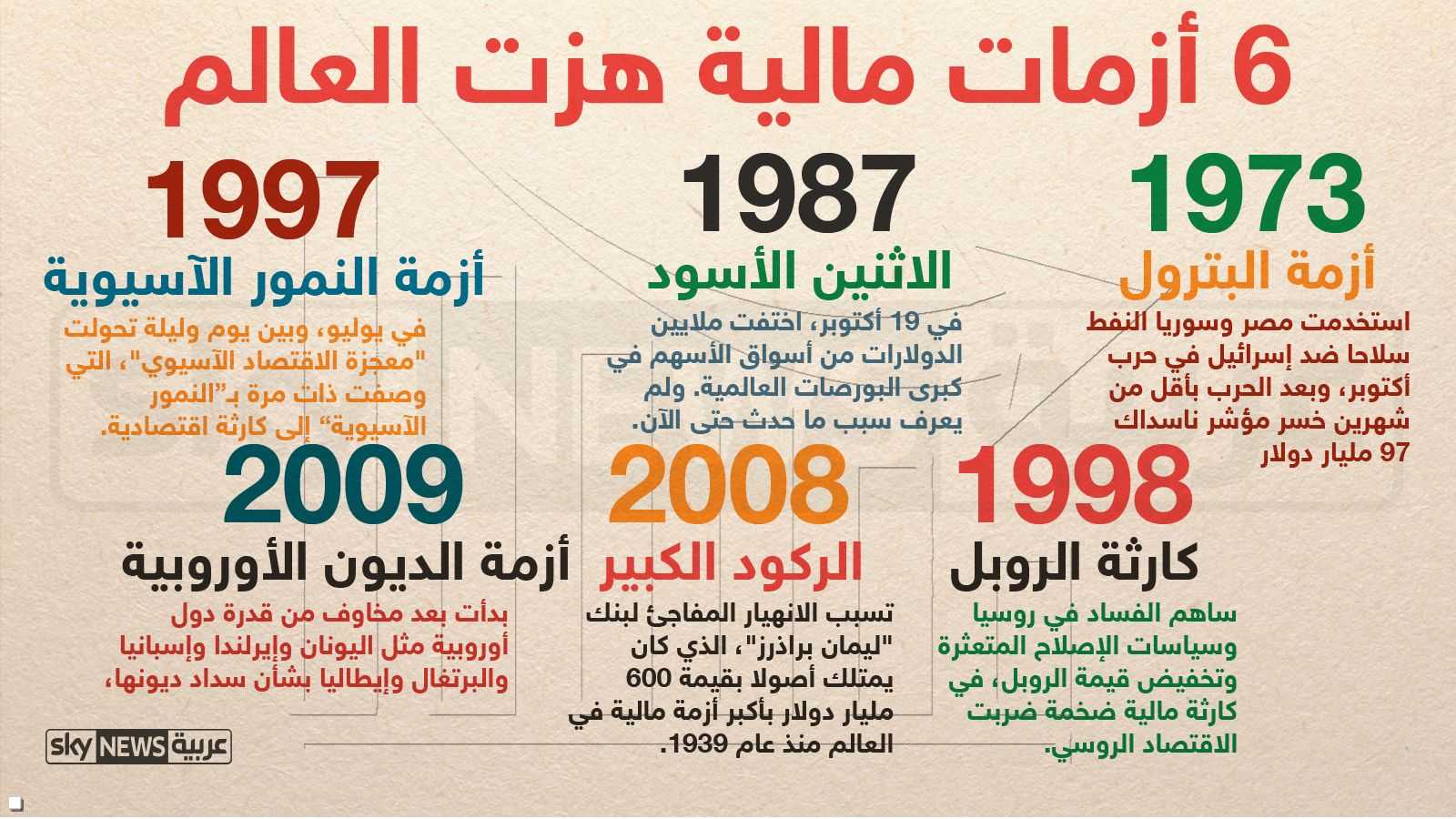 6 أزمات اقتصادية