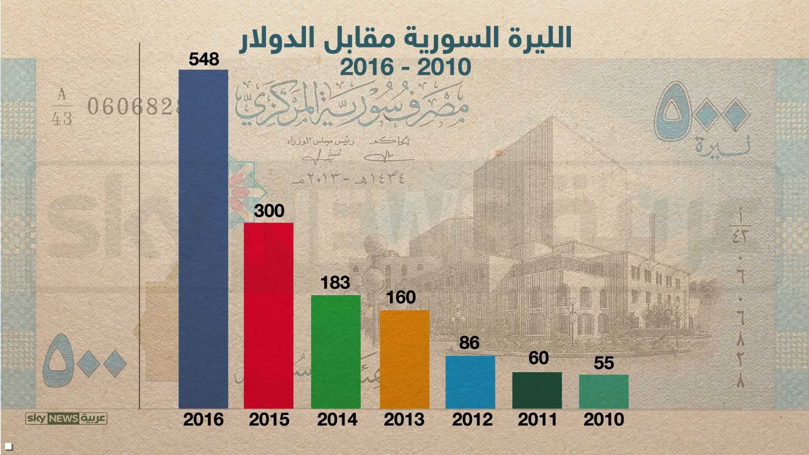 قيمة الليرة السورية خلال سنوات الأزمة