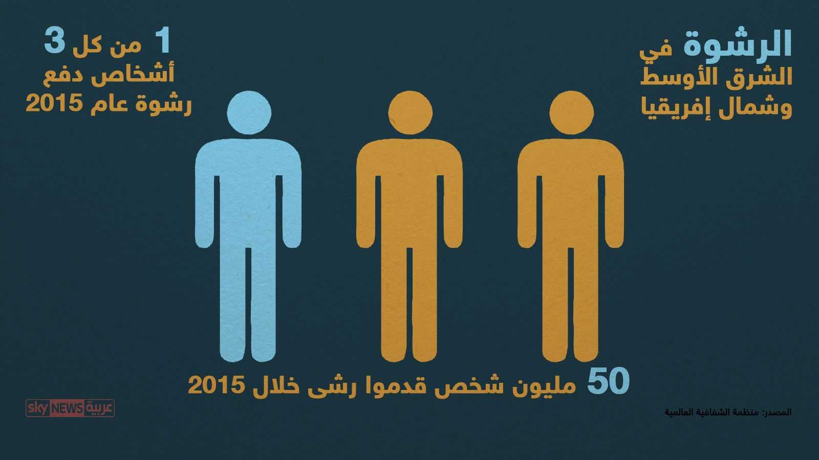 1 من كل 3 دفع رشوة