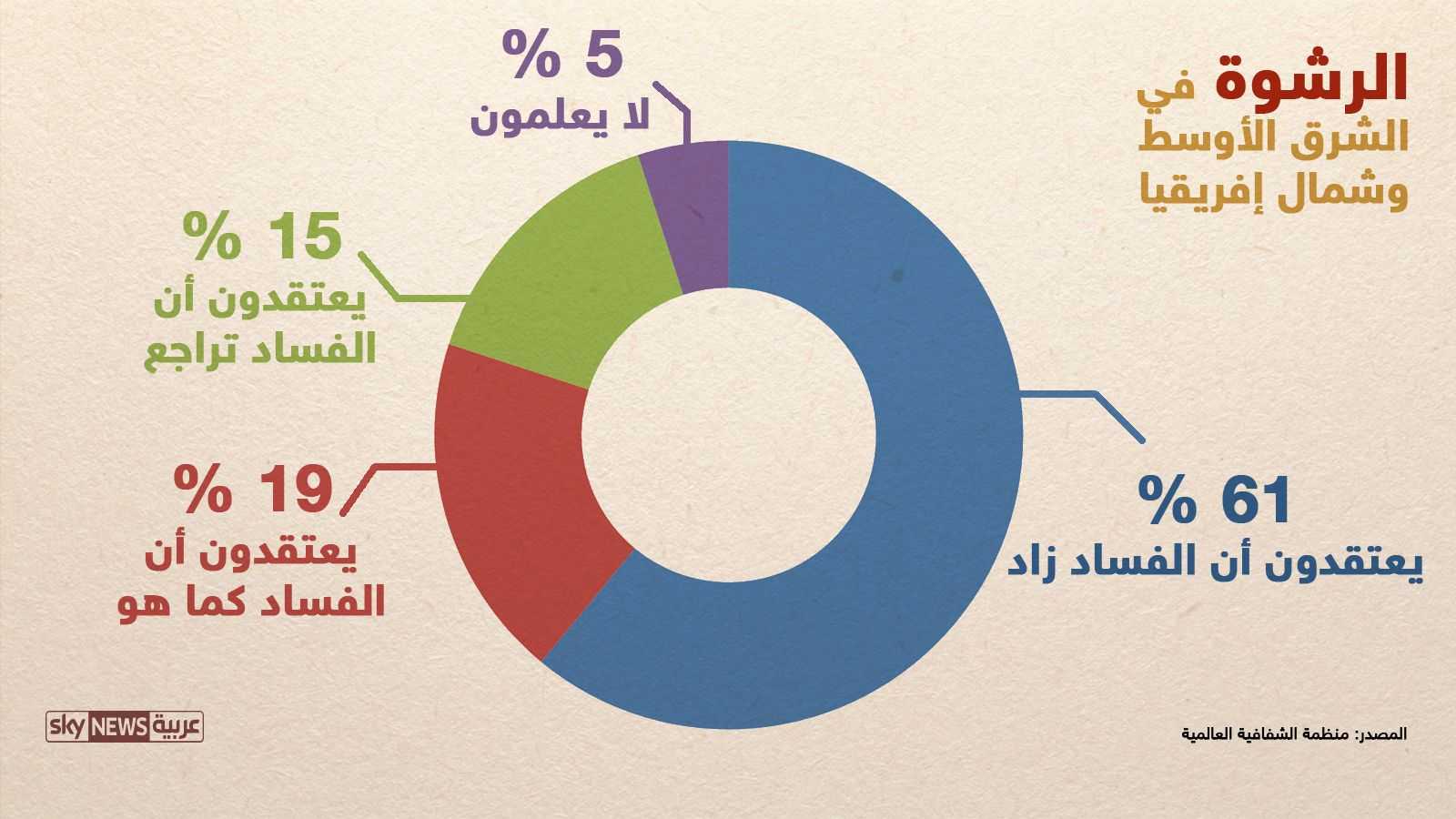 الفساد ازداد