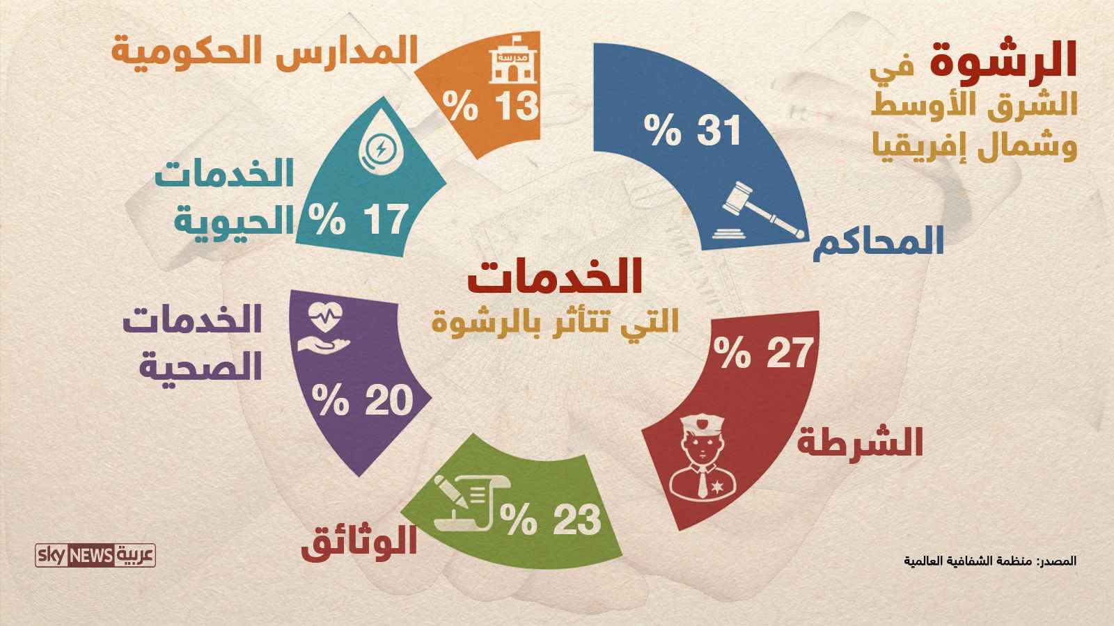 أهم مجالات الرشوة