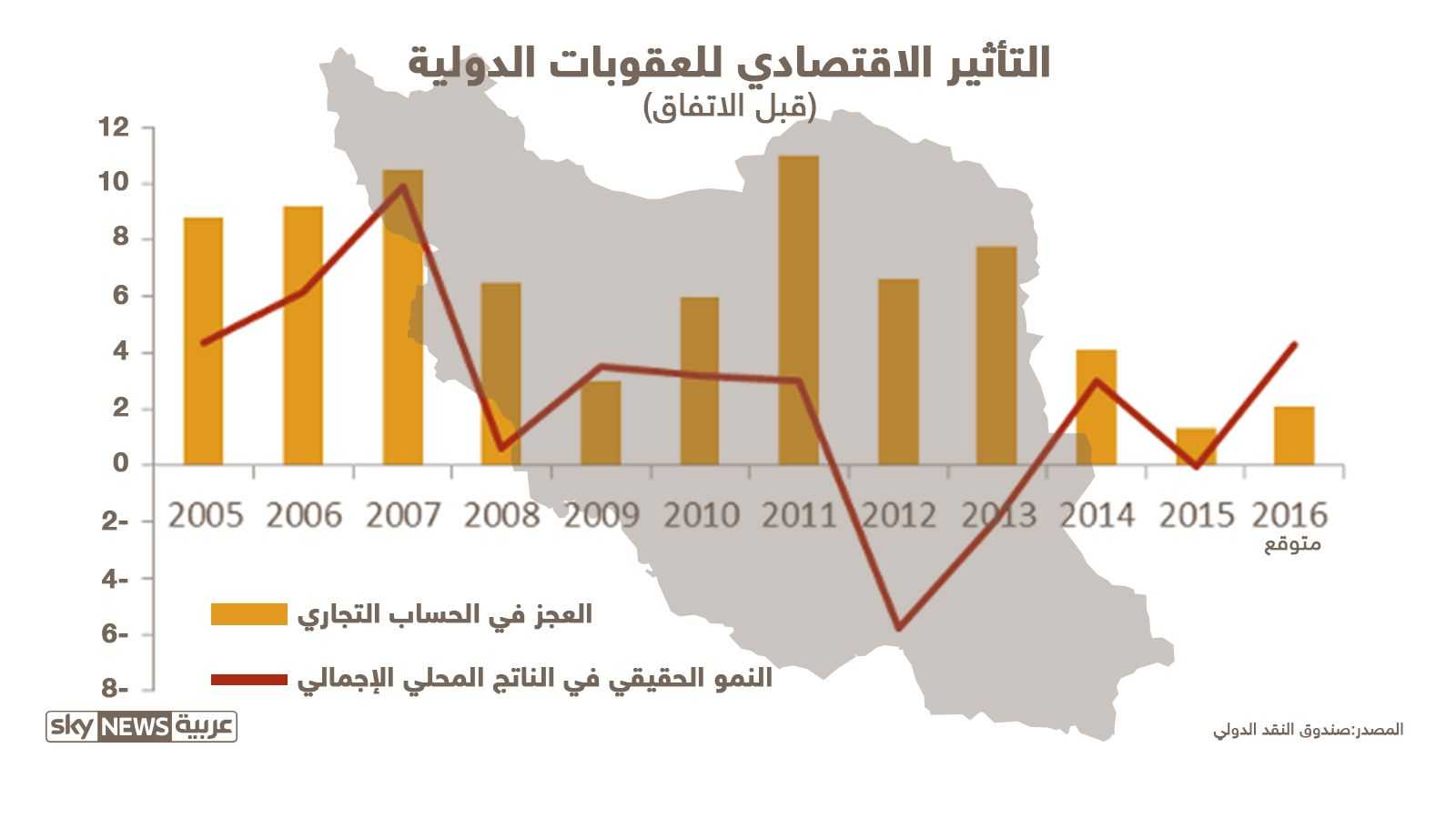 توقعات اقتصادية