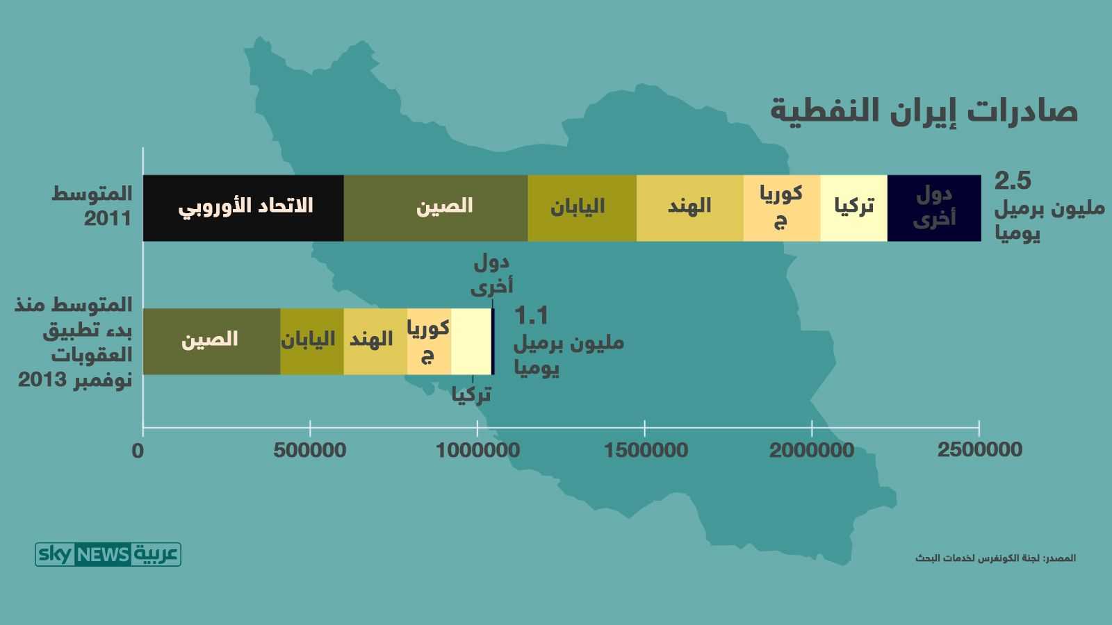 النفط الإيراني