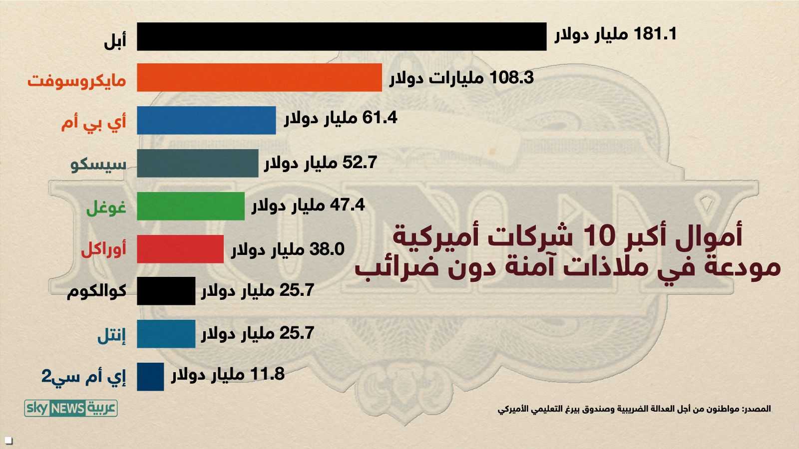 الملاذات الآمنة