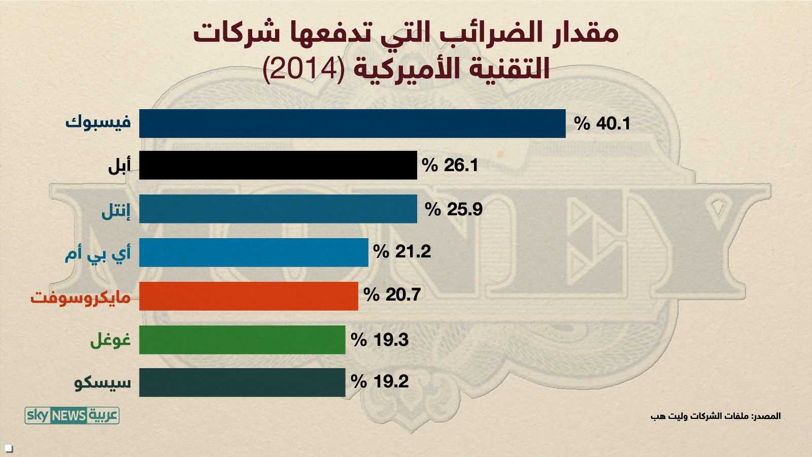 نسبة الضرائب