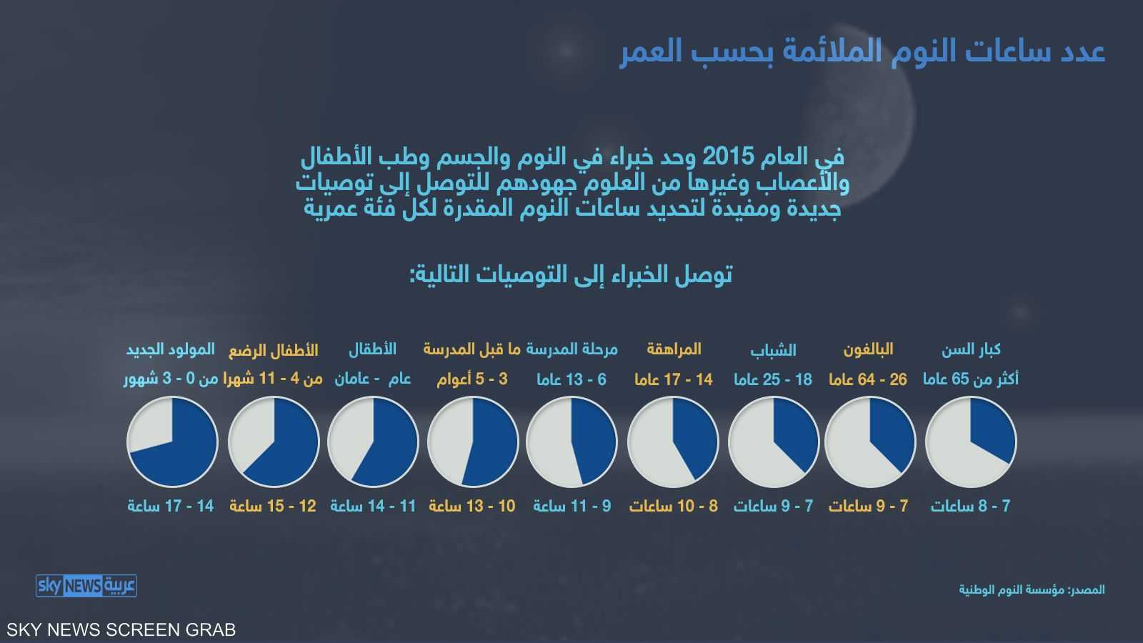 الخبراء توصلوا إلى توصيات جديدة ومفيدة لتحديد ساعات النوم المقدرة لكل الأعمار تقريبا