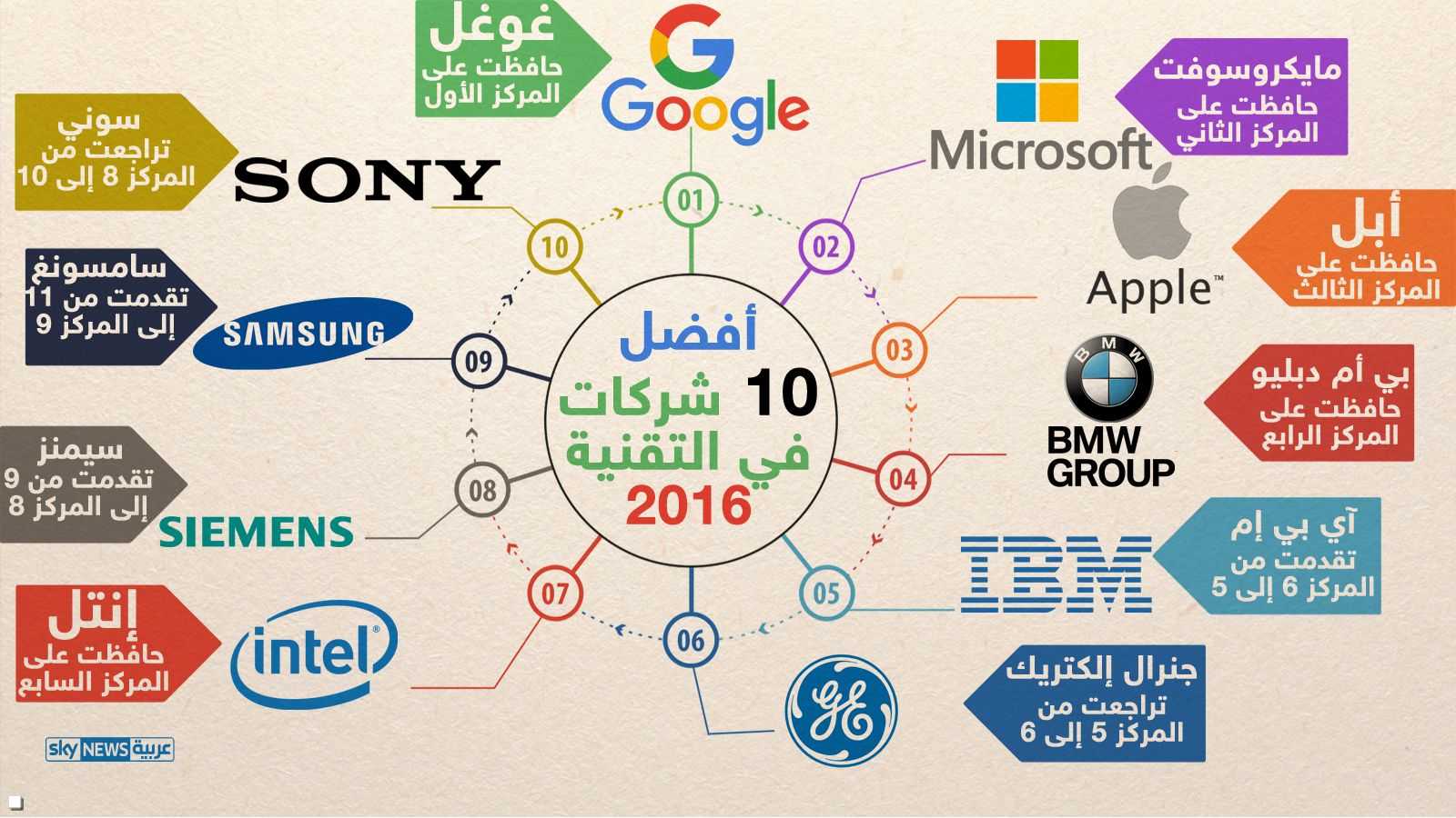 التكنولوجيا