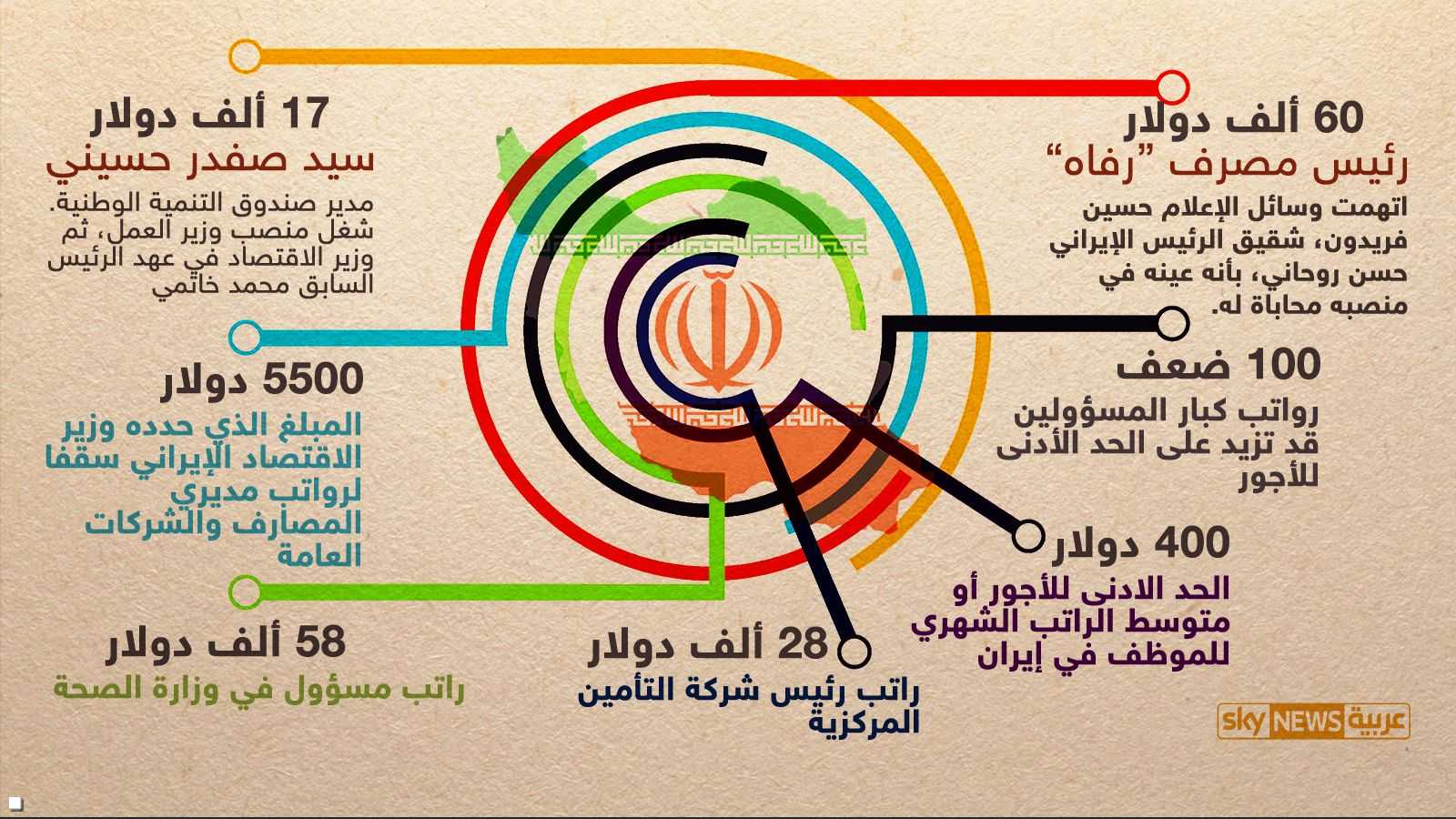 فضيحة الرواتب الفلكية في إيران
