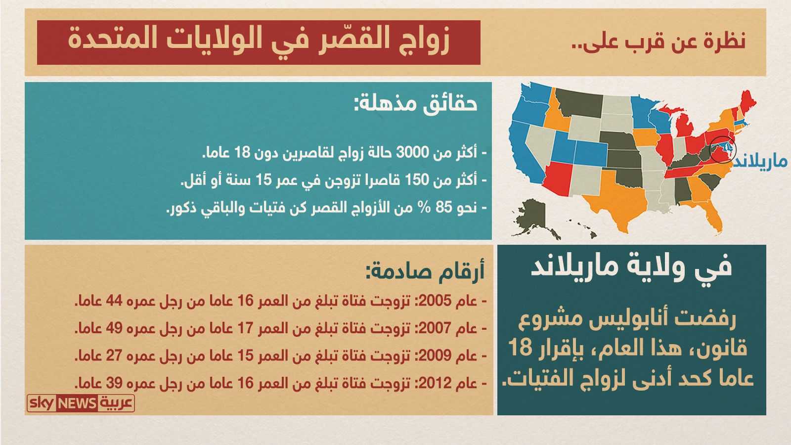 ولاية ماساشوستس تسمح بزواج الفتاة القاصر التي تبلغ من العمر 12 عاما