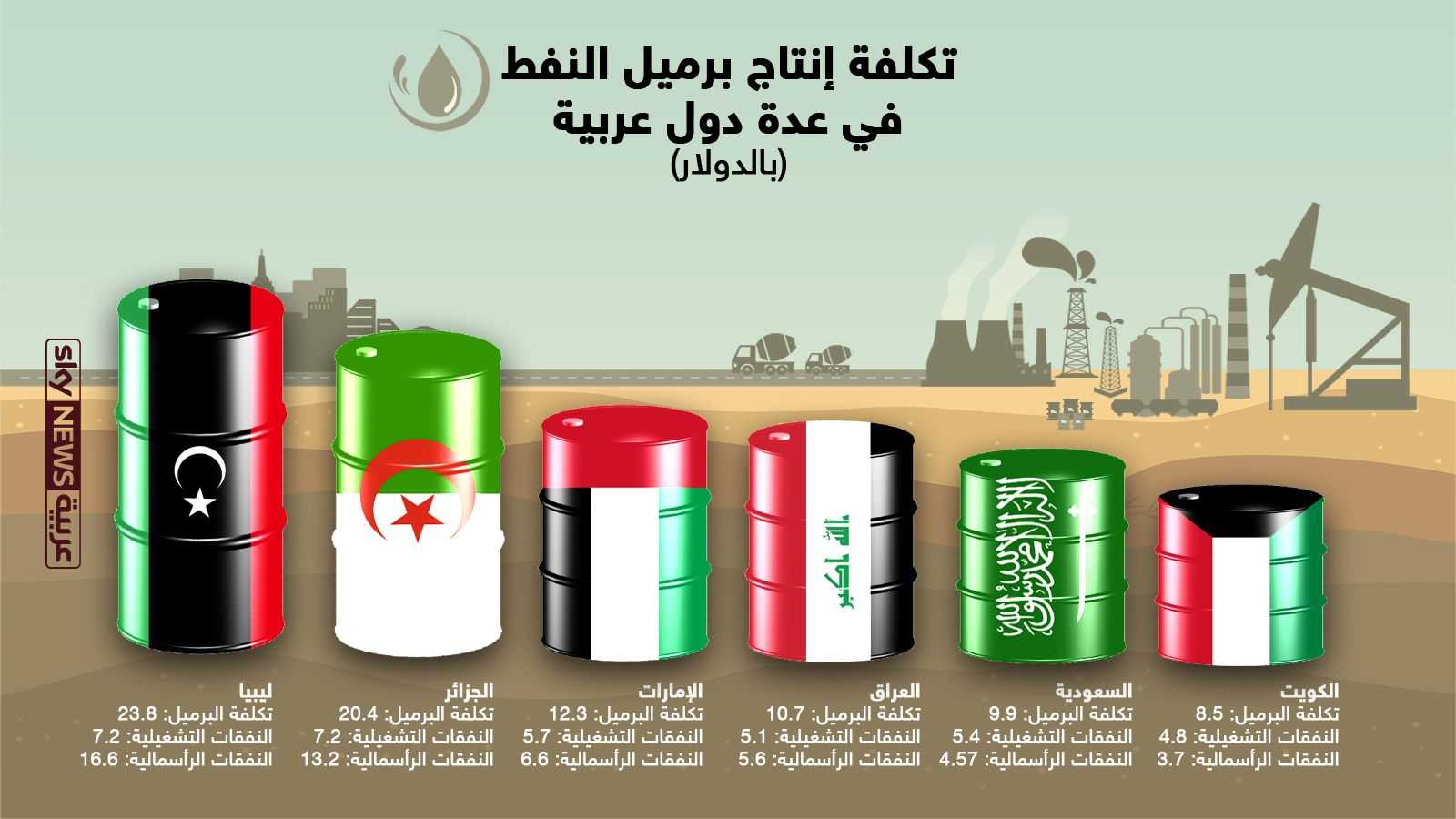 تكلفة النفط العربي