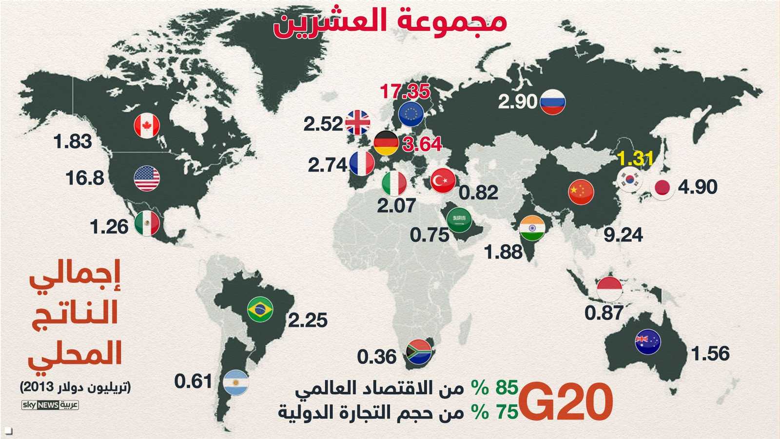 إجمالي الناتج المحلي لمجموعة العشرين