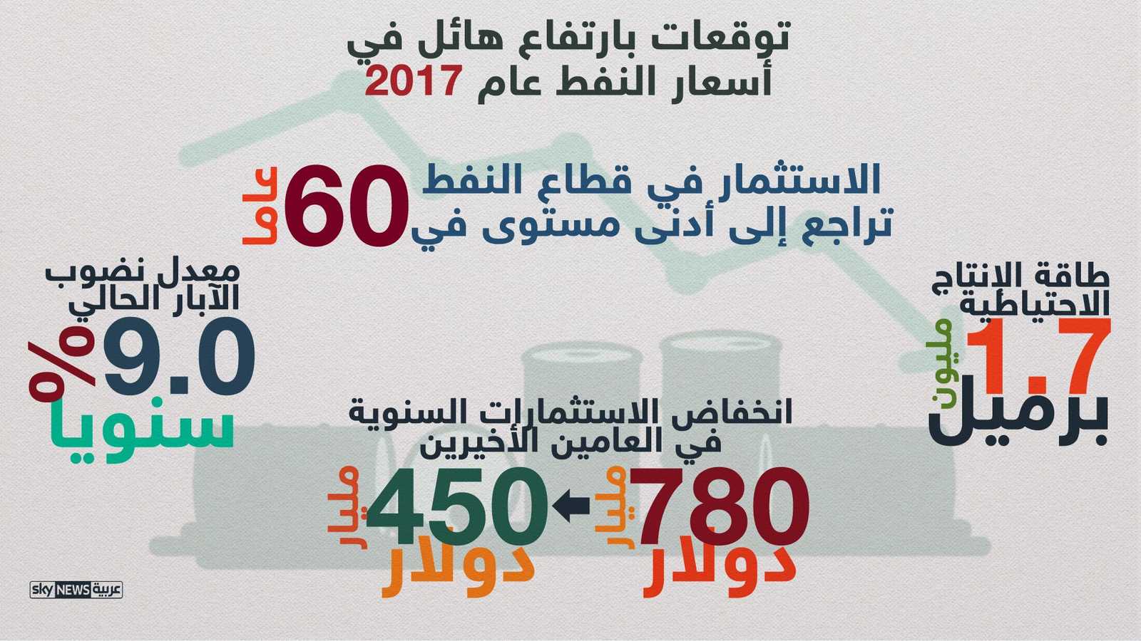 تراجع إنتاج النفط الاحتياطي