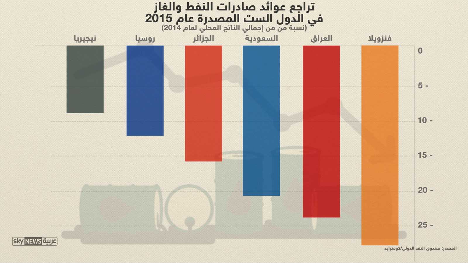 تراجع عوائد النفط