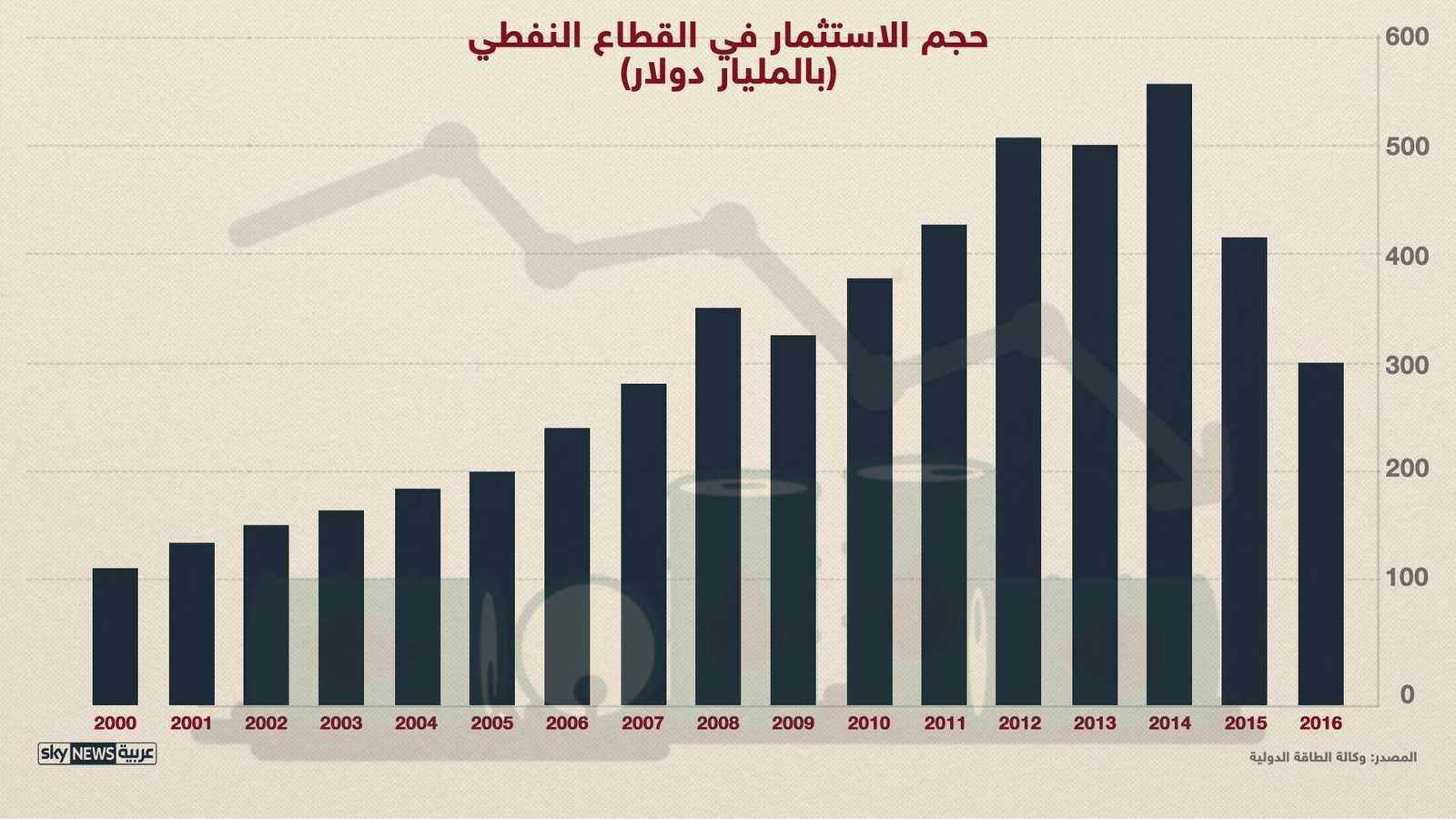 تراجع حجم الاستثمار في النفط