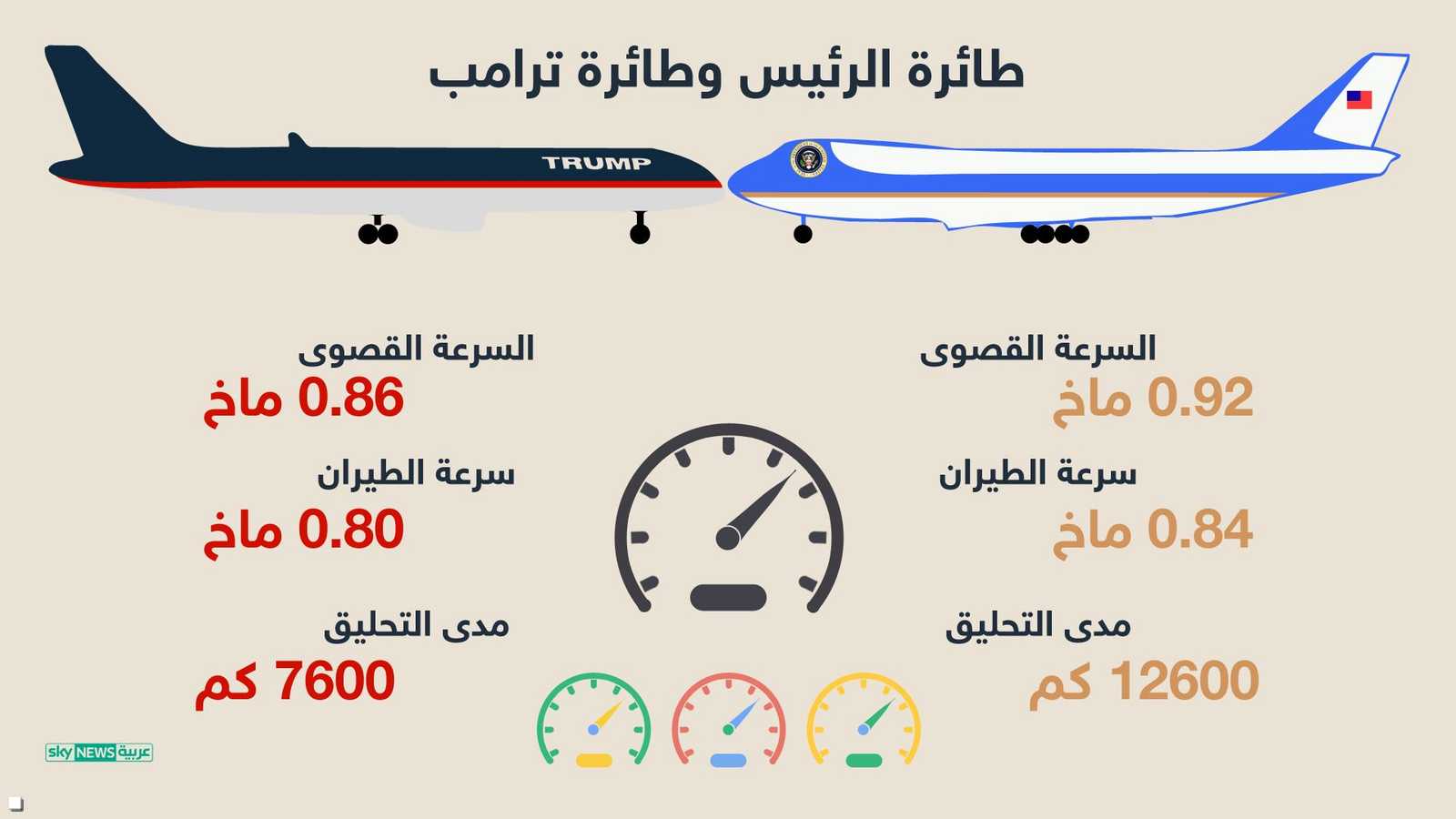 السرعة والتحليق