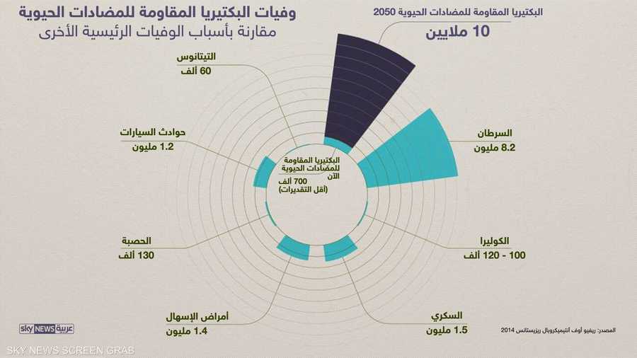 مقاومة البكتيريا للأدوية باتت تشكل تهديدا جوهريا للصحة العالمية والسلامة العامة