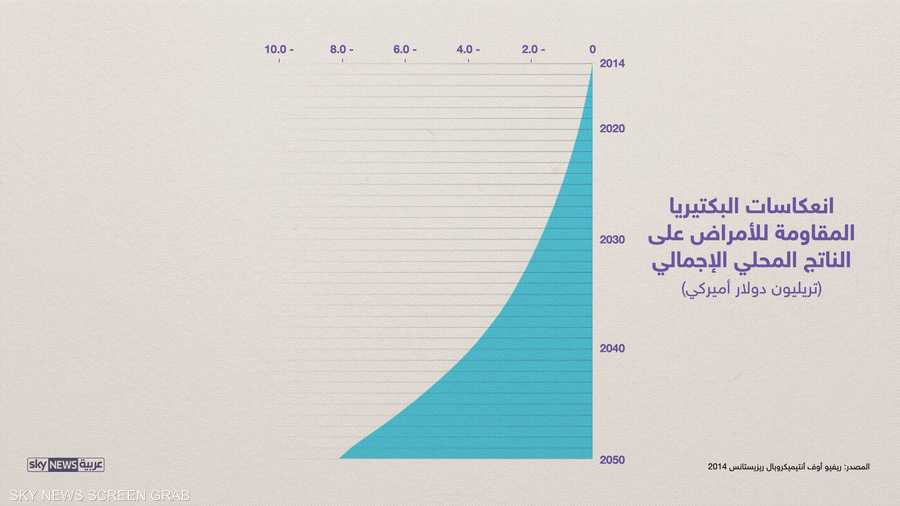 كما أن تلك البكتيريا تؤثر سلبيا على النواتج المحلية في العالم