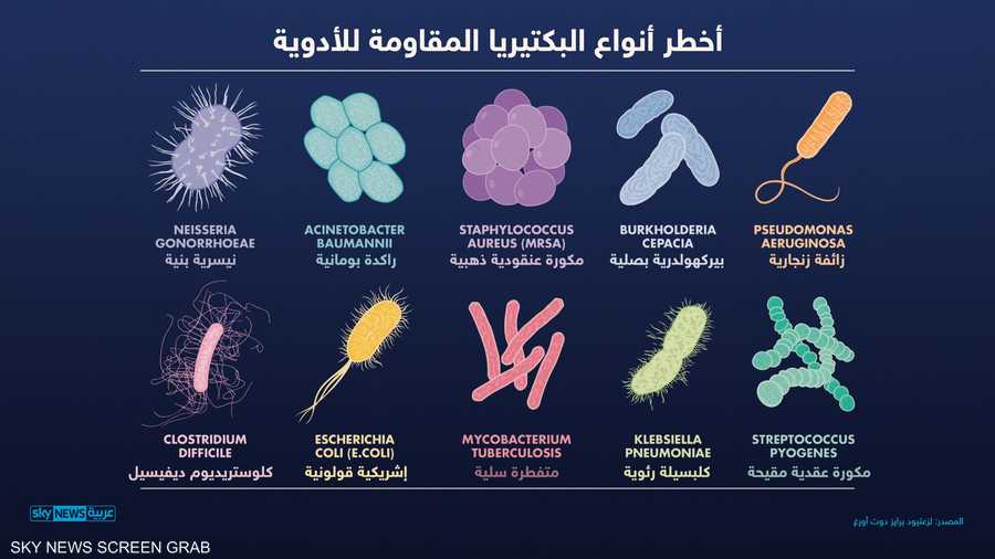 وهذه قائمة بأهم أنواع البكتيريا المقاومة للأدوية