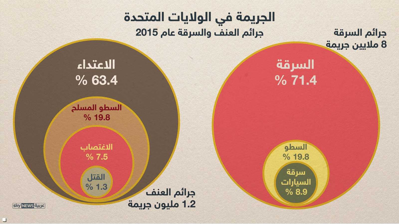 الجرائم في أميركا
