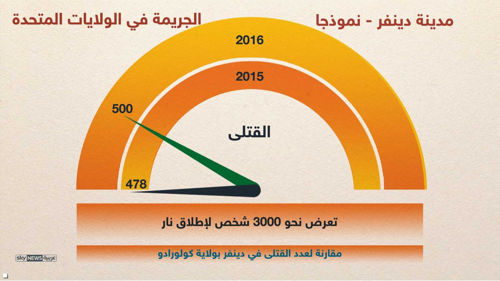 دينفر نموذجا