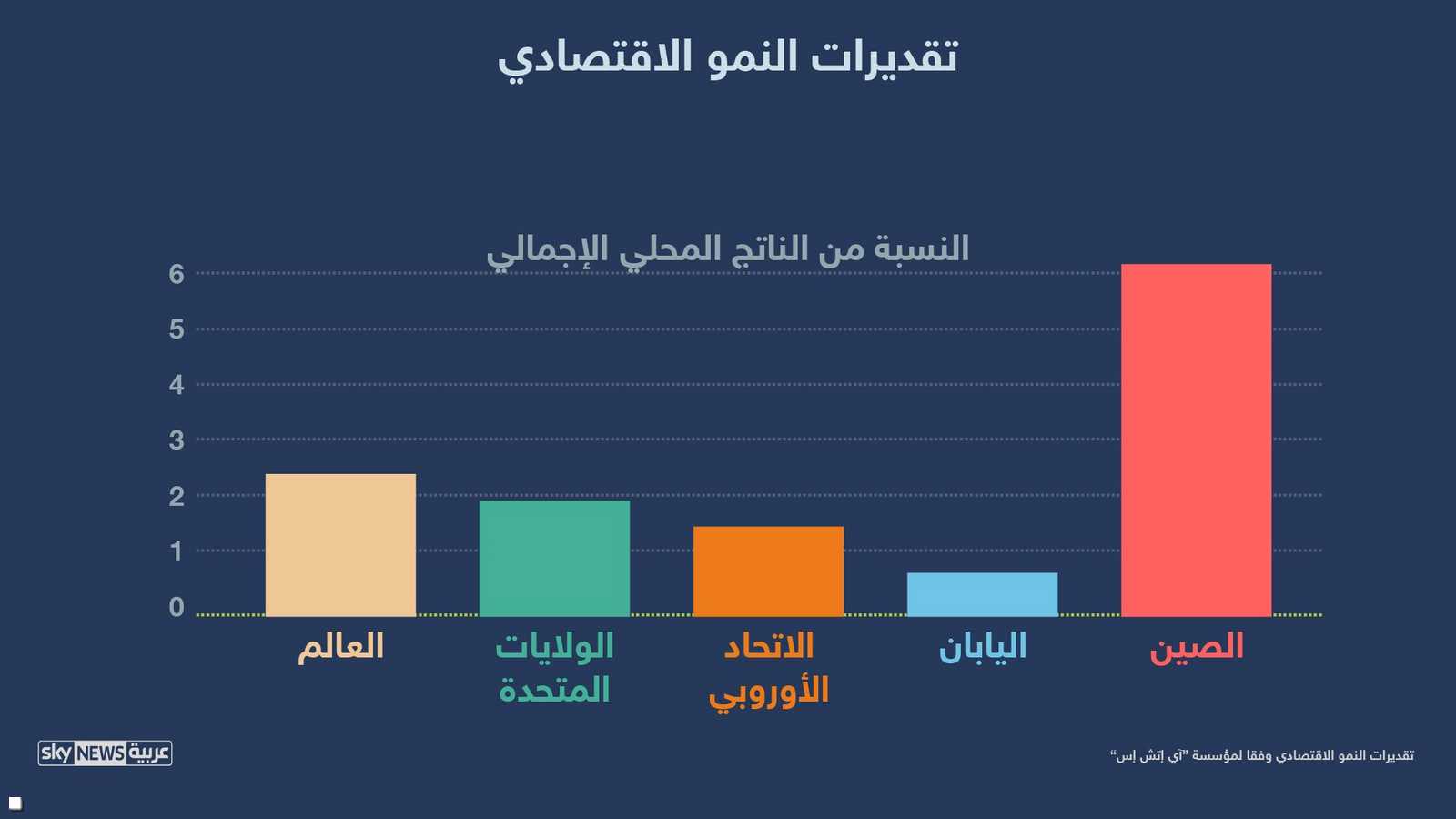 نمو الاقتصاد العالمي