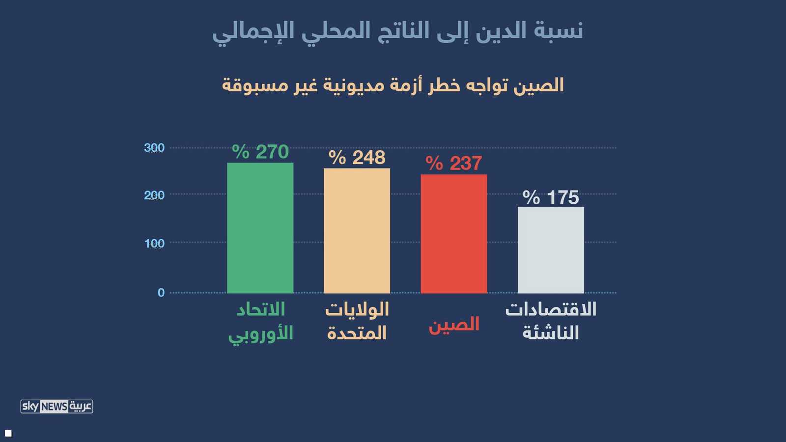 مديونية الصين