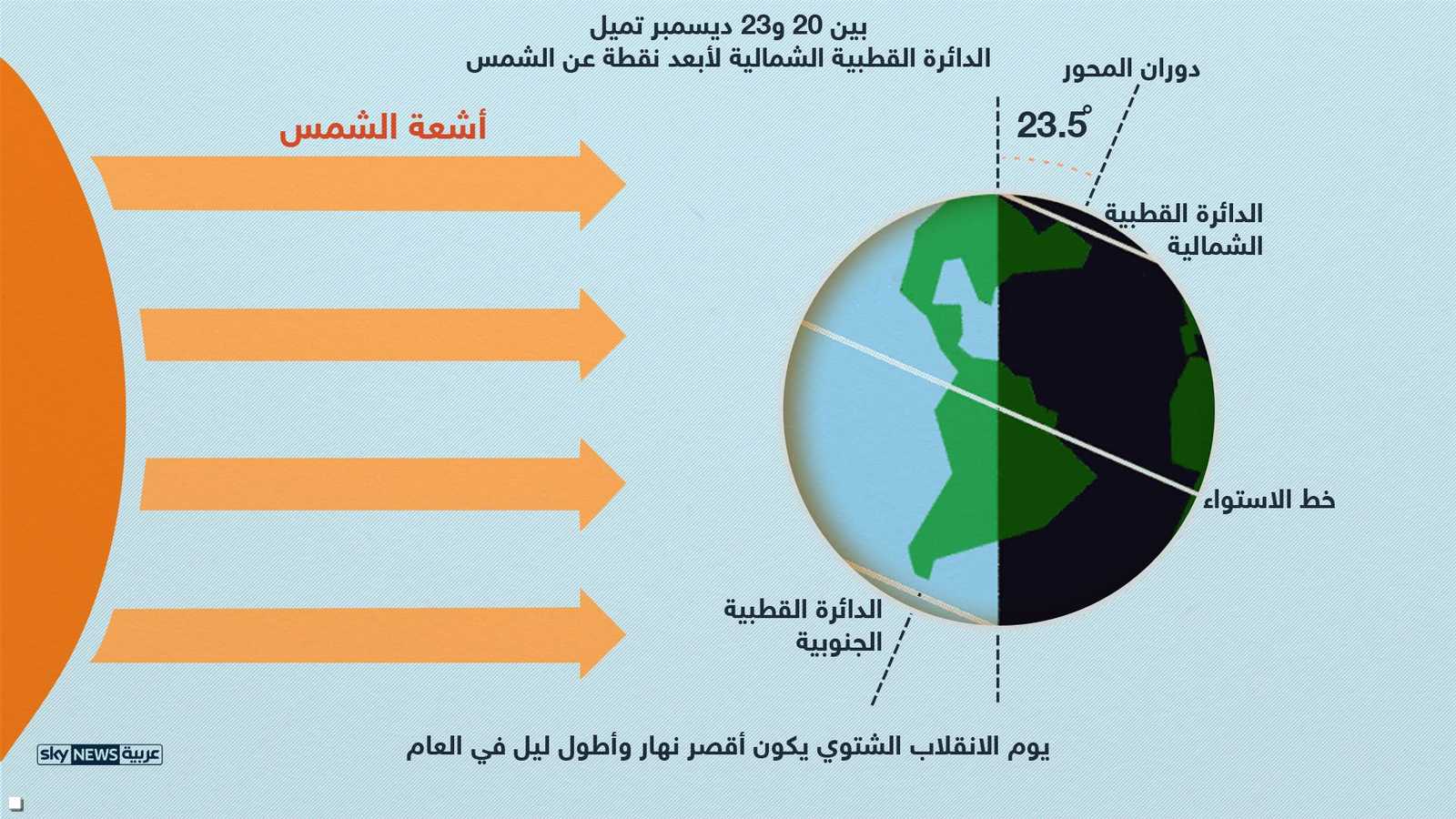 أطول ليل وأقصر نهار في النصف الشمالي من الأرض