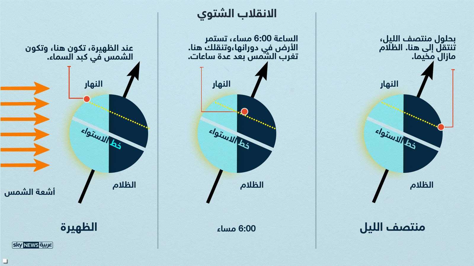 الانقلاب الشتوي في النصف الشمالي من الأرض