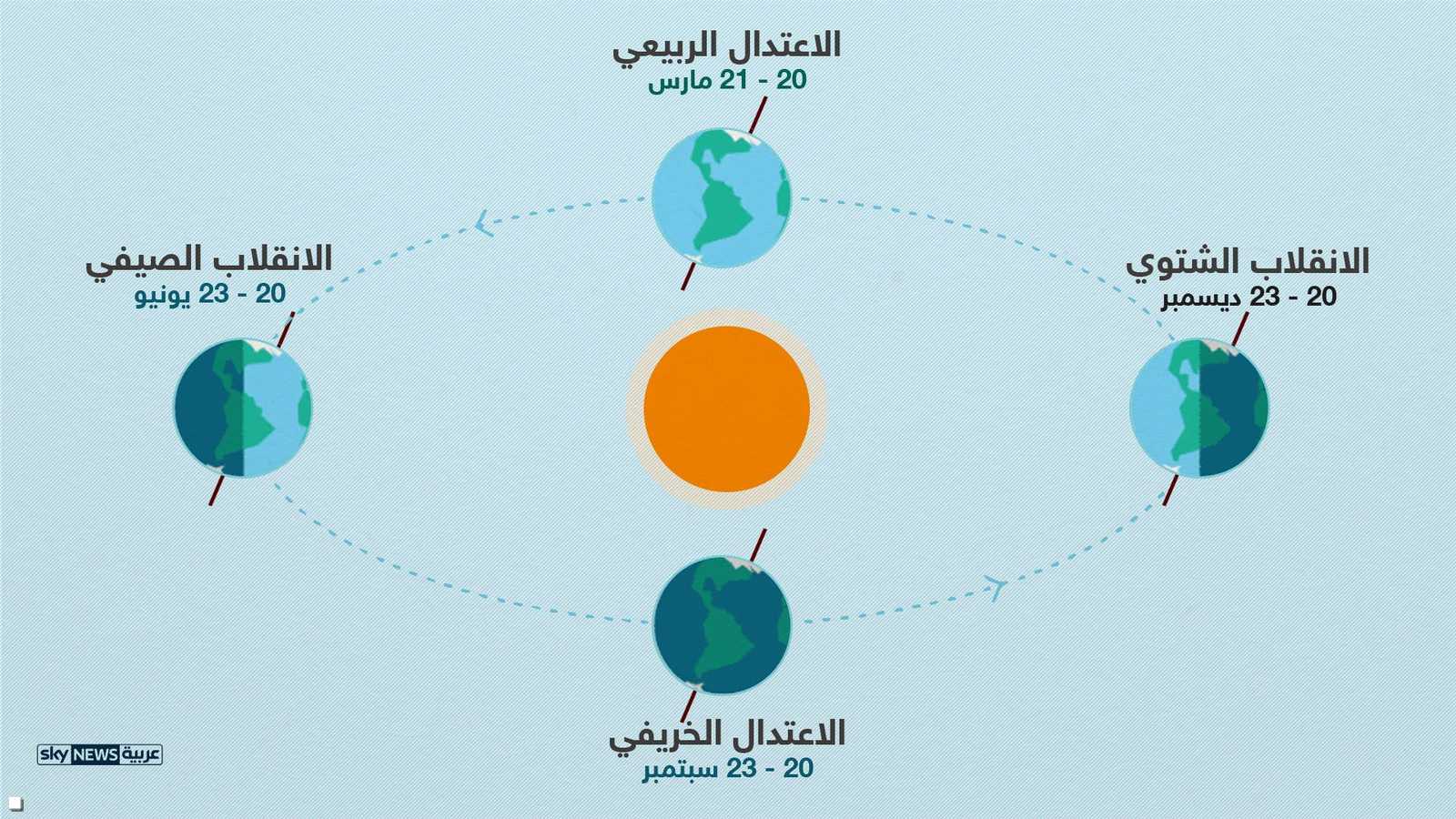 ظواهر فلكية تؤثر على الوقت