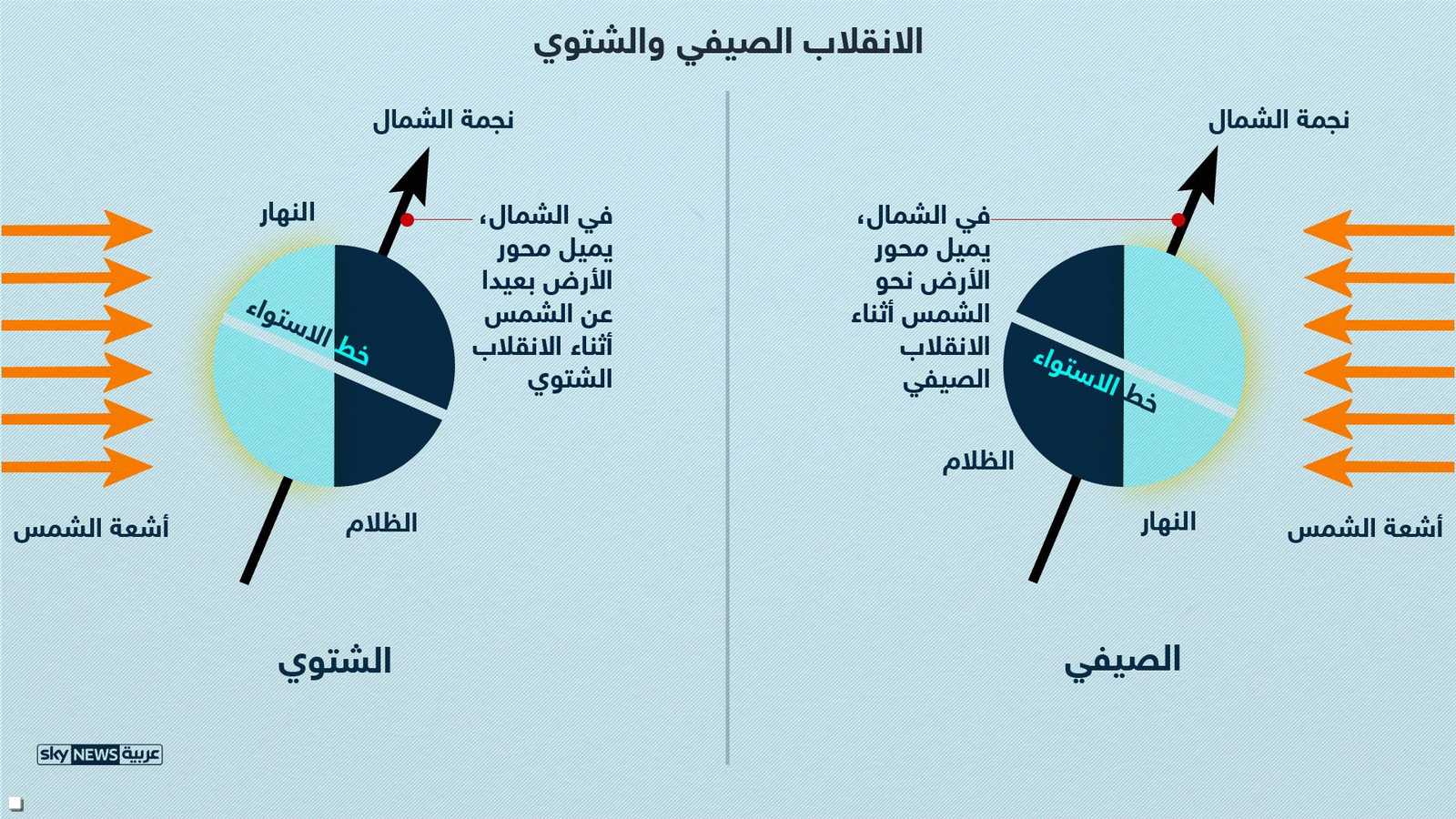 الانقلاب الصيفي والشتوي